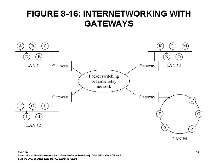 FIGURE 8 -16: INTERNETWORKING WITH GATEWAYS Based on: Companion to Data Communications: From Basics