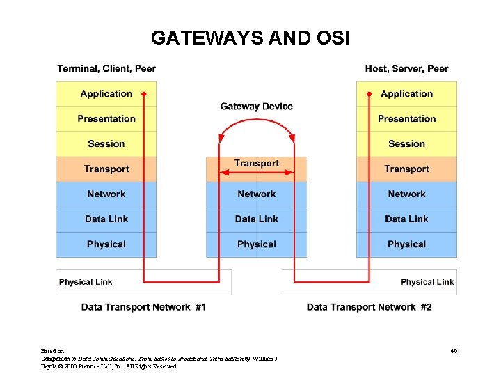 GATEWAYS AND OSI Based on: Companion to Data Communications: From Basics to Broadband, Third