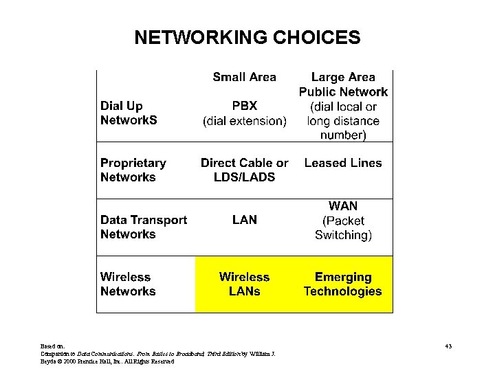 NETWORKING CHOICES Based on: Companion to Data Communications: From Basics to Broadband, Third Edition