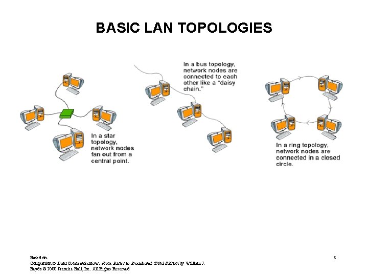 BASIC LAN TOPOLOGIES Based on: Companion to Data Communications: From Basics to Broadband, Third