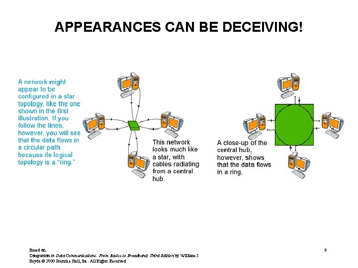 APPEARANCES CAN BE DECEIVING! Based on: Companion to Data Communications: From Basics to Broadband,