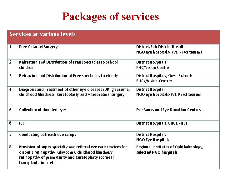 Packages of services Services at various levels 1 Free Cataract Surgery District/Sub District Hospital
