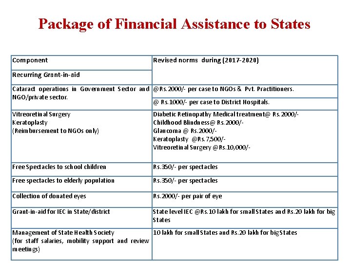 Package of Financial Assistance to States Component Revised norms during (2017 -2020) Recurring Grant-in-aid