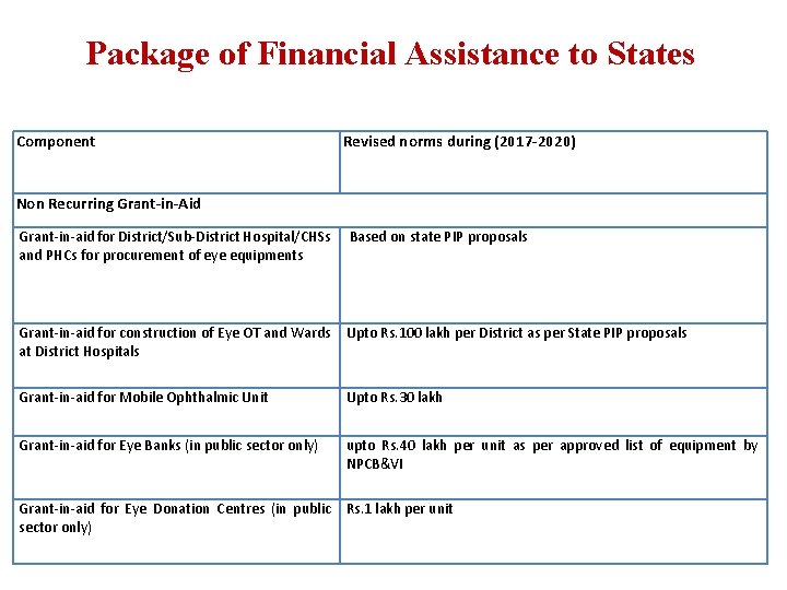Package of Financial Assistance to States Component Revised norms during (2017 -2020) Non Recurring