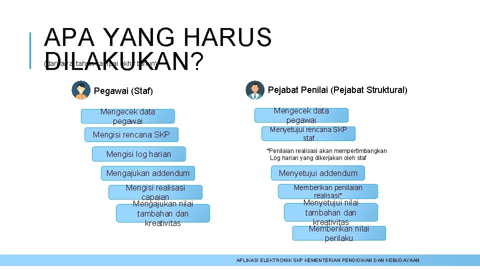 APA YANG HARUS DILAKUKAN? (dari awal tahun sampai akhir tahun) Pegawai (Staf) Mengecek data