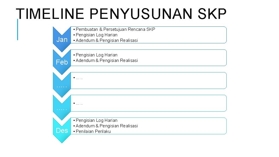 TIMELINE PENYUSUNAN SKP Jan Feb • Pembuatan & Persetujuan Rencana SKP • Pengisian Log