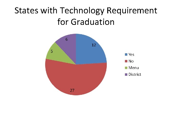 States with Technology Requirement for Graduation 