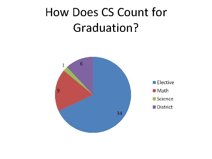How Does CS Count for Graduation? 