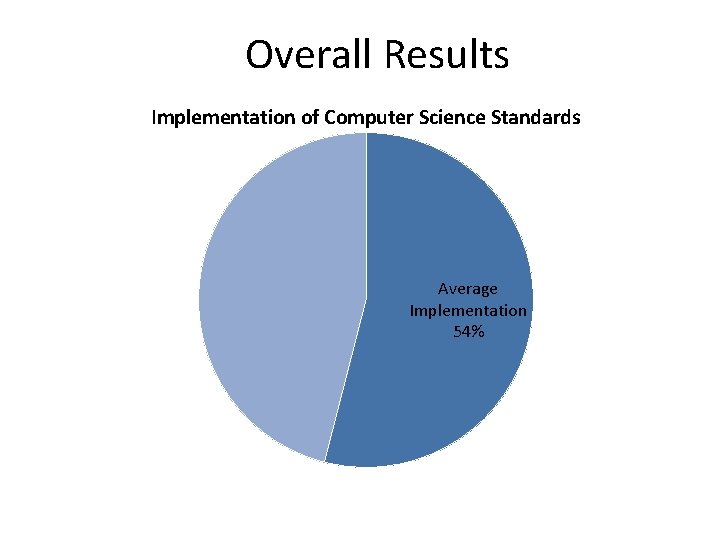 Overall Results Implementation of Computer Science Standards Average Implementation 54% 