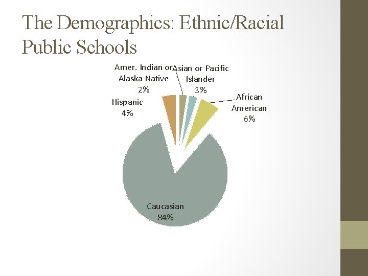 The Demographics: Ethnic/Racial Public Schools Amer. Indian or. Asian or Pacific Alaska Native Islander