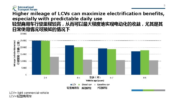 5 行驶里程（车辆-公里） Higher mileage of LCVs can maximize electrification benefits, especially with predictable daily