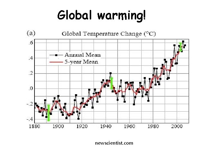 Global warming! newscientist. com 