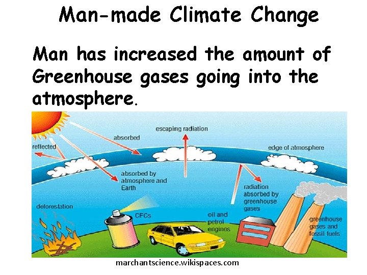 Man-made Climate Change Man has increased the amount of Greenhouse gases going into the