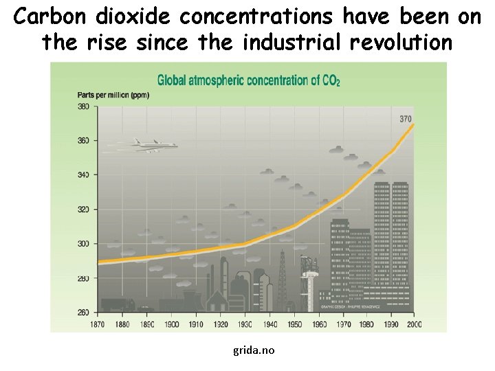 Carbon dioxide concentrations have been on the rise since the industrial revolution grida. no