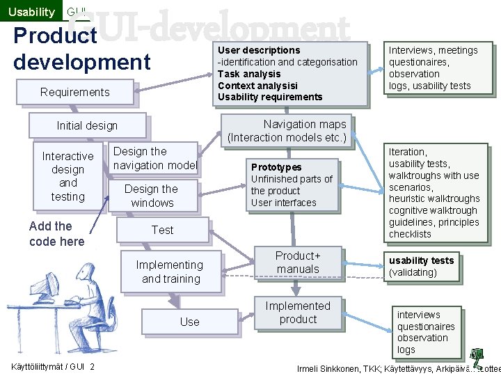 Usability GUI-development GUI Product development User descriptions -identification and categorisation Task analysis Context analysisi Usability GUI-development GUI Product development User descriptions -identification and categorisation Task analysis Context analysisi
