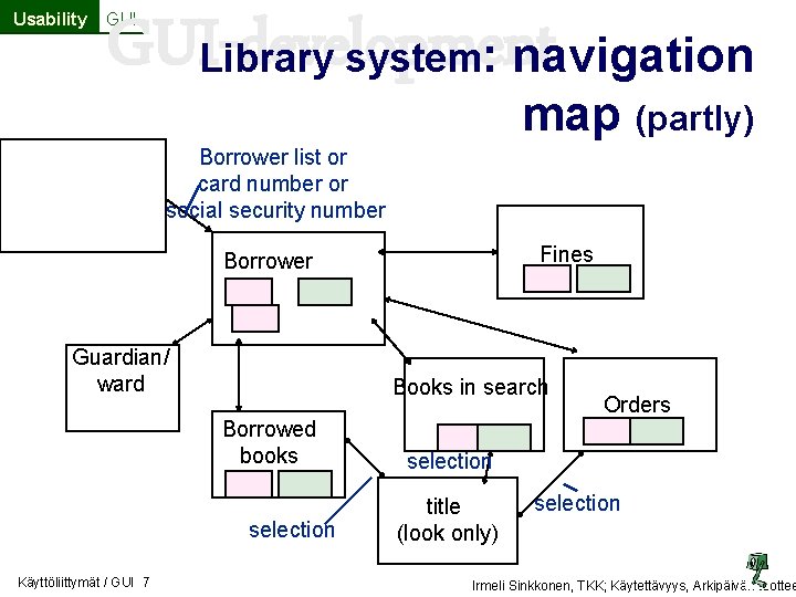 Usability GUI-development Library system: navigation GUI map (partly) Borrower list or card number or Usability GUI-development Library system: navigation GUI map (partly) Borrower list or card number or
