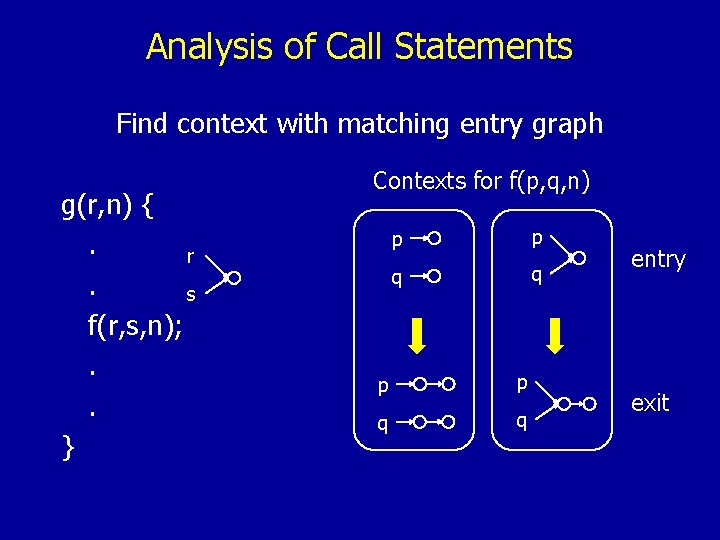 Analysis of Call Statements Find context with matching entry graph g(r, n) {. r.