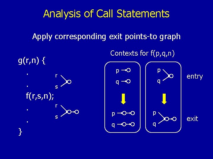Analysis of Call Statements Apply corresponding exit points-to graph g(r, n) {. r. s