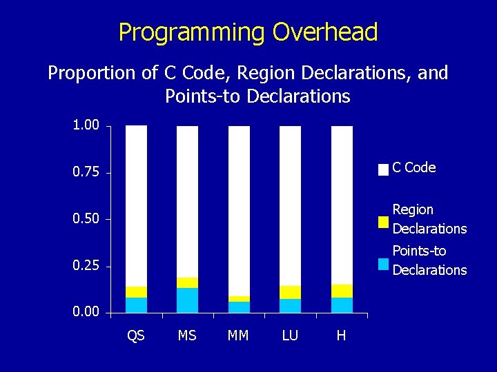 Programming Overhead Proportion of C Code, Region Declarations, and Points-to Declarations 1. 00 0.