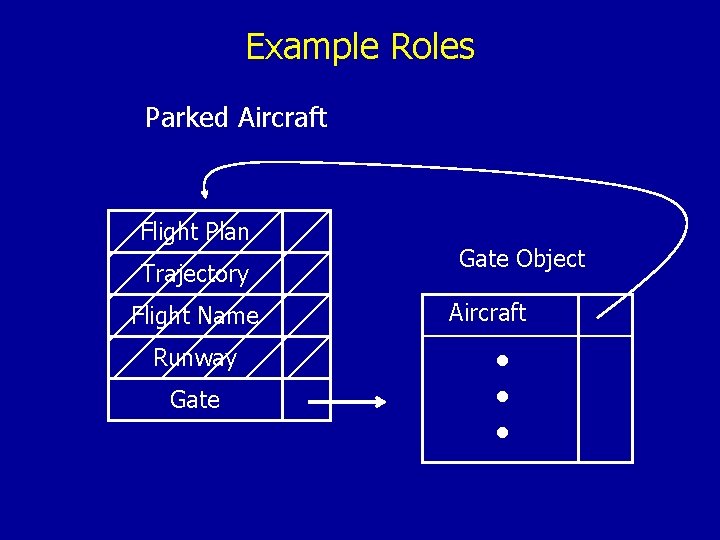 Example Roles Parked Aircraft Flight Plan Trajectory Flight Name Runway Gate Object Aircraft •