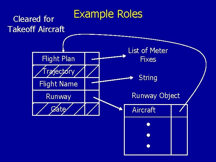 Cleared for Takeoff Aircraft Example Roles Flight Plan Trajectory Flight Name Runway Gate List