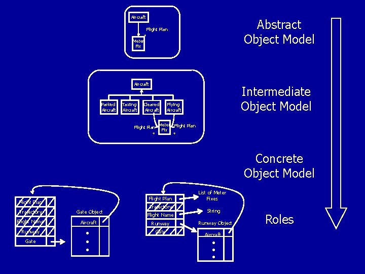 Aircraft Abstract Object Model Flight Plan + Meter Fix Aircraft Parked Aircraft Taxiing Aircraft