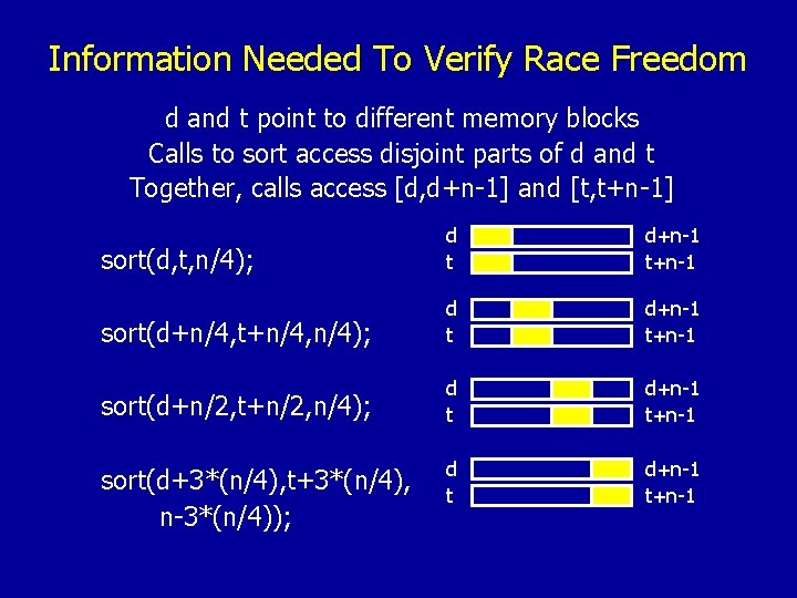Information Needed To Verify Race Freedom d and t point to different memory blocks