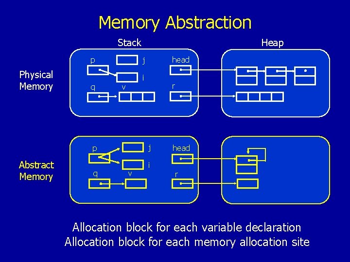 Memory Abstraction Stack p Physical Memory q q head j i v r j