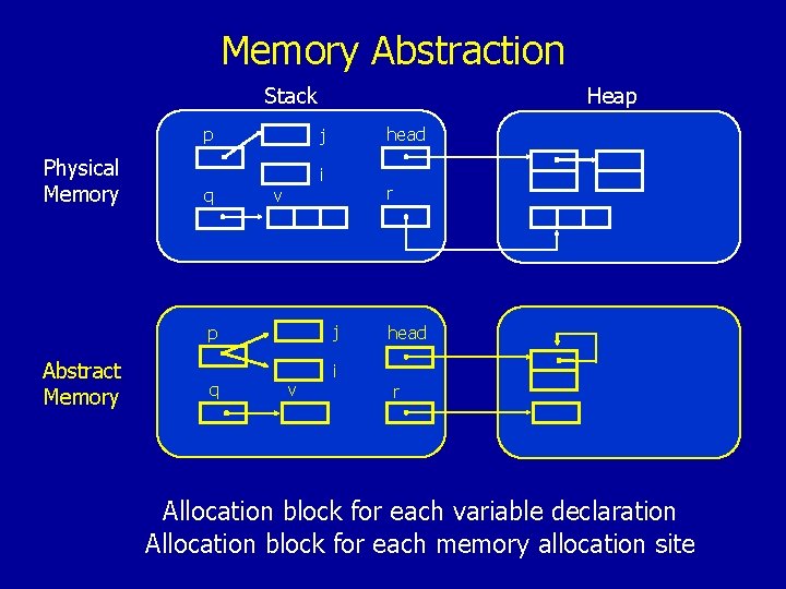 Memory Abstraction Stack p Physical Memory q q head j i v r j