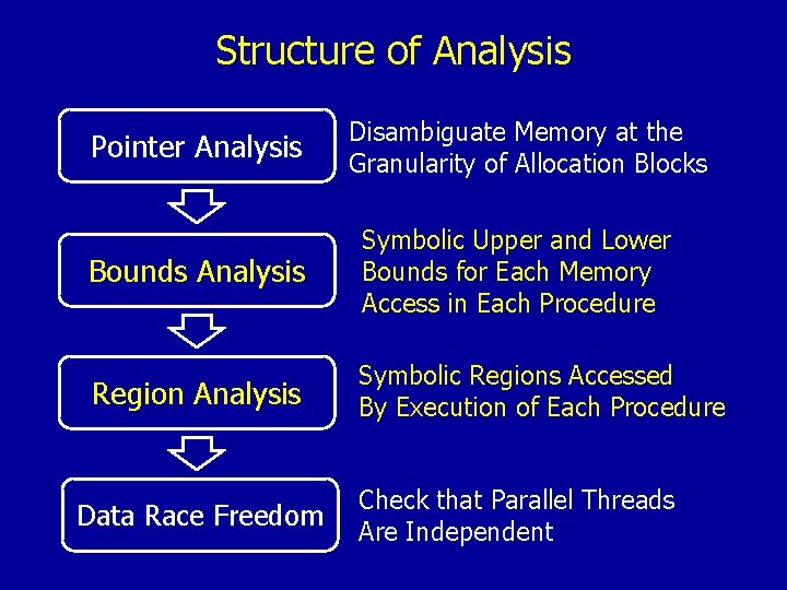 Structure of Analysis Pointer Analysis Disambiguate Memory at the Granularity of Allocation Blocks Bounds