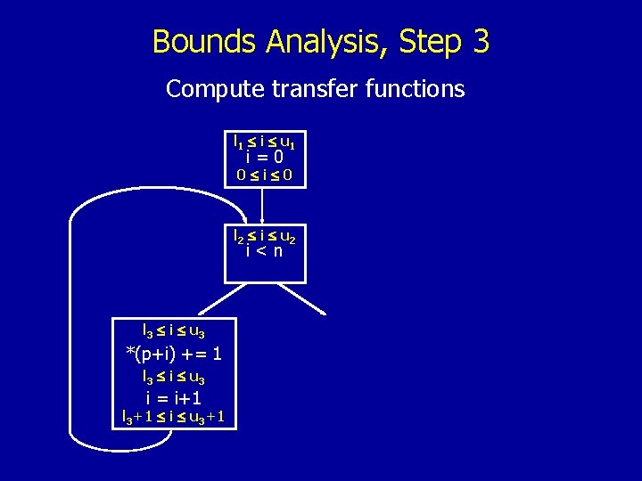 Bounds Analysis, Step 3 Compute transfer functions l 1 i u 1 i=0 0