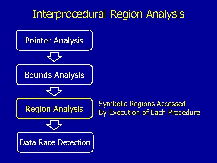 Interprocedural Region Analysis Pointer Analysis Bounds Analysis Region Analysis Data Race Detection Symbolic Regions