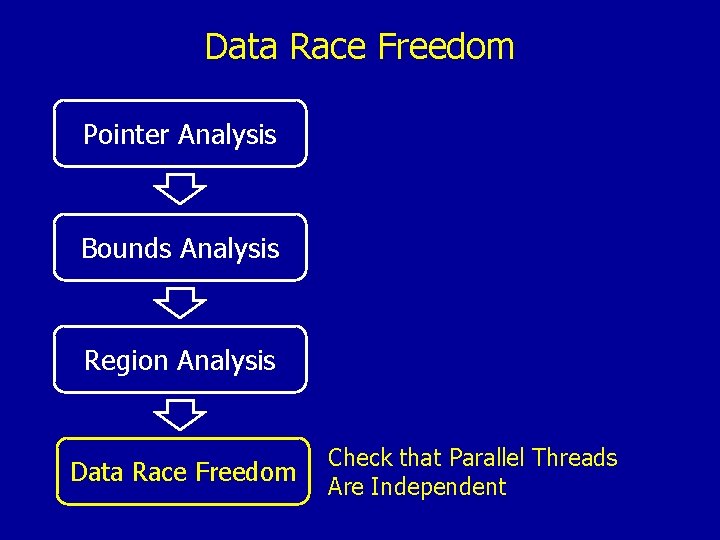 Data Race Freedom Pointer Analysis Bounds Analysis Region Analysis Data Race Freedom Check that