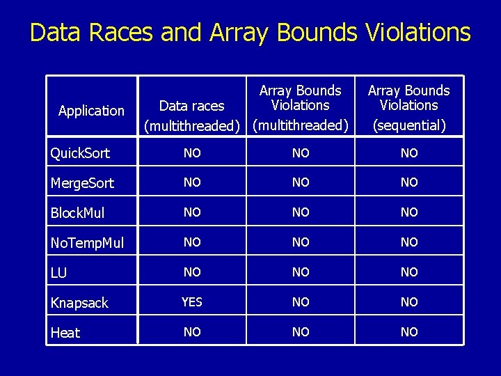 Data Races and Array Bounds Violations Application Array Bounds Violations Data races (multithreaded) Array