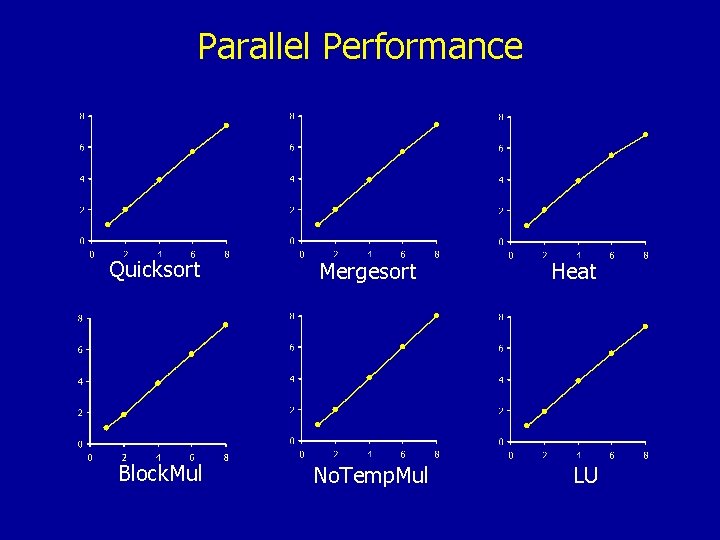 Parallel Performance Quicksort Mergesort Block. Mul No. Temp. Mul Heat LU 