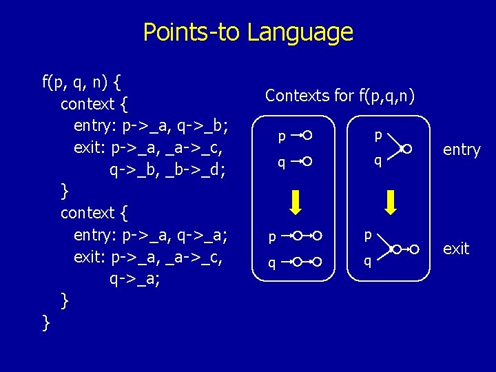 Points-to Language f(p, q, n) { context { entry: p->_a, q->_b; exit: p->_a, _a->_c,
