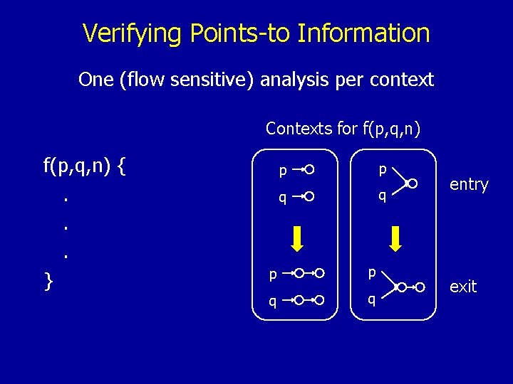 Verifying Points-to Information One (flow sensitive) analysis per context Contexts for f(p, q, n)