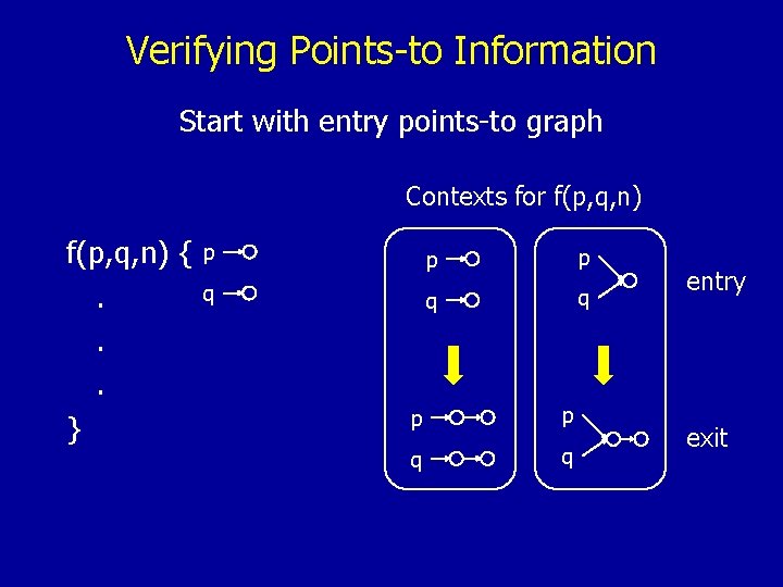Verifying Points-to Information Start with entry points-to graph Contexts for f(p, q, n) {.