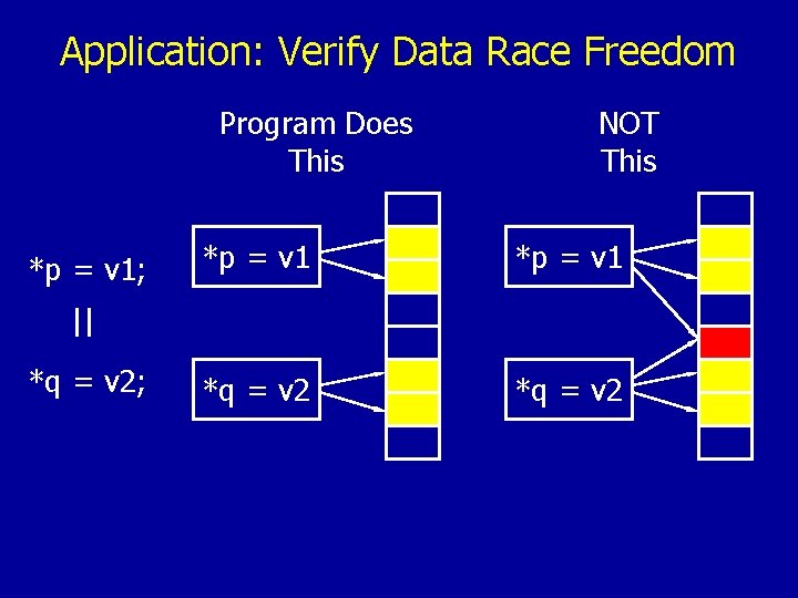 Application: Verify Data Race Freedom Program Does This *p = v 1; NOT This
