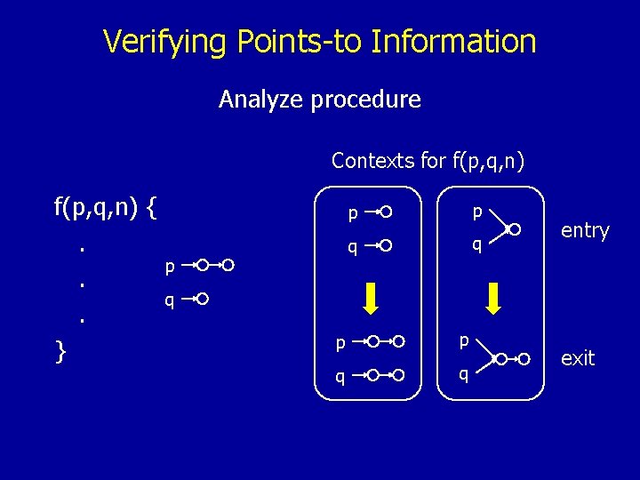 Verifying Points-to Information Analyze procedure Contexts for f(p, q, n) {. . . }
