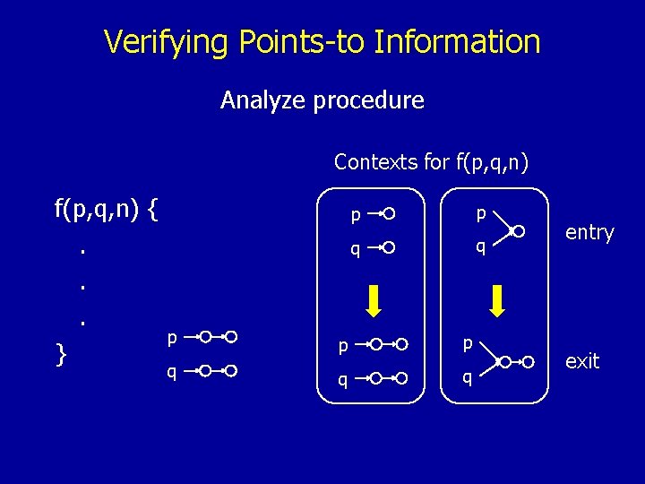 Verifying Points-to Information Analyze procedure Contexts for f(p, q, n) {. . . }