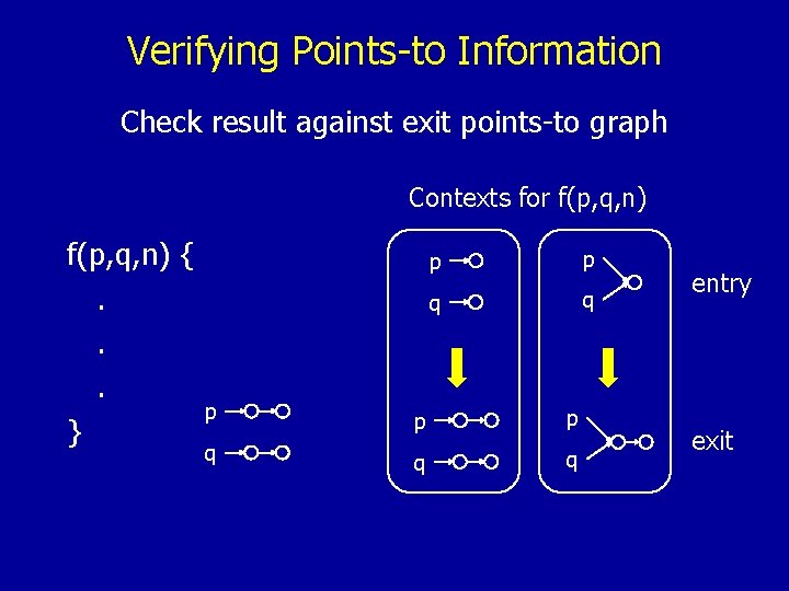 Verifying Points-to Information Check result against exit points-to graph Contexts for f(p, q, n)