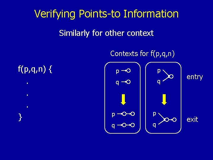 Verifying Points-to Information Similarly for other context Contexts for f(p, q, n) {. .