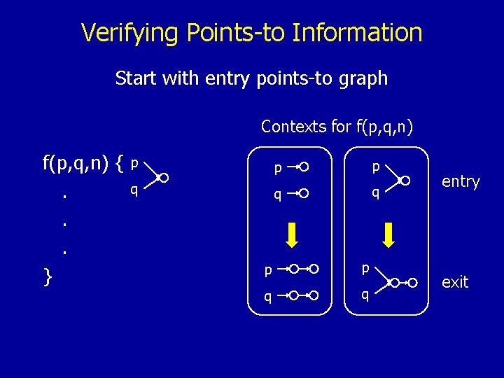 Verifying Points-to Information Start with entry points-to graph Contexts for f(p, q, n) {.