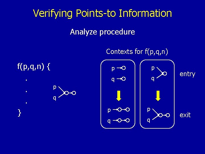 Verifying Points-to Information Analyze procedure Contexts for f(p, q, n) {. . . }
