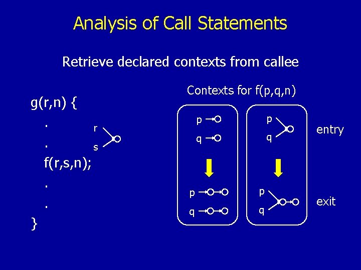 Analysis of Call Statements Retrieve declared contexts from callee g(r, n) {. r. s