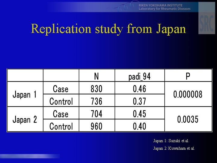 Replication study from Japan 1: Suzuki et al. Japan 2: Kuwahara et al. 