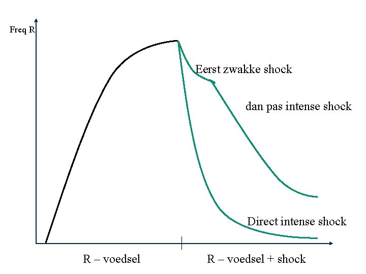 Freq R Eerst zwakke shock dan pas intense shock Direct intense shock R –