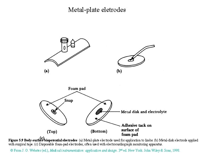 Metal-plate eletrodes Figure 5. 9 Body-surface biopotential electrodes (a) Metal-plate electrode used for application