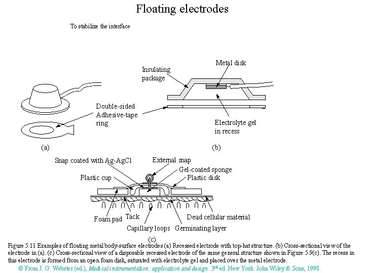 Floating electrodes To stabilize the interface Insulating package Double-sided Adhesive-tape ring Metal disk Electrolyte